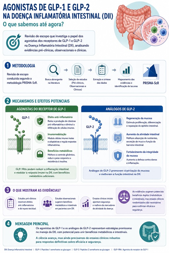 Evidence of the influence of glucagon-like peptide analogs in inflammatory bowel disease Evidence of the influence of glucagon-like peptide analogs in inflammatory bowel disease: a scoping review