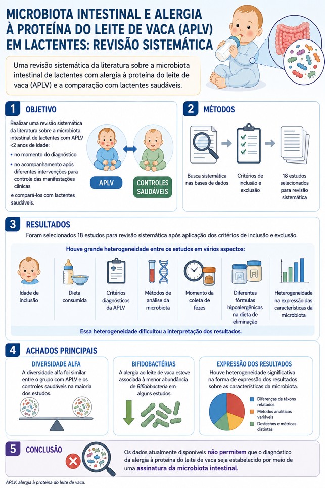 Gut microbiota in infants with cow milk allergy Gut microbiota in infants with cow milk allergy: a systematic review of controlled studies