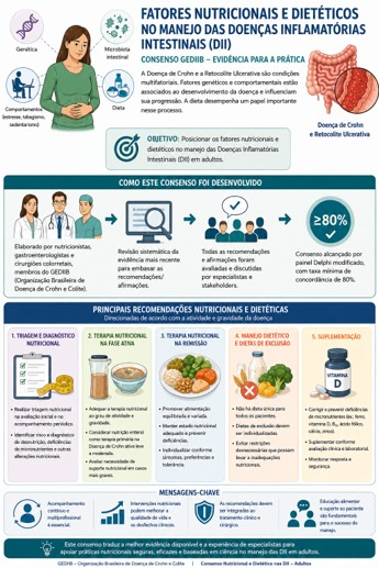 Nutrition Management of Inflammatory Bowel Diseases Nutrition Management of Inflammatory Bowel Diseases: a Consensus of the Brazilian Organization for Crohn’s and Colitis (GEDIIB)