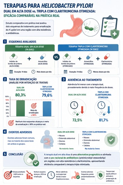 Real-World effectiveness of high-dose dual therapy vs optimized clarithromycin triple therapy for Helicobacter Pylori Real-World effectiveness of high-dose dual therapy vs optimized clarithromycin triple therapy for Helicobacter Pylori: a prospective cohort study with test-of-cure sensitivity analyses