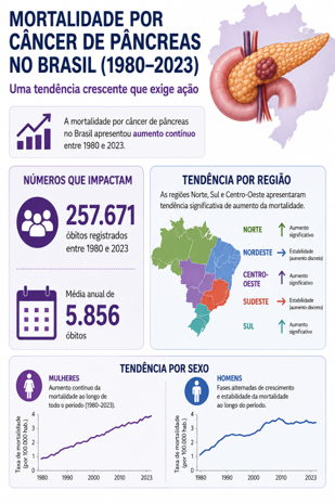 Temporal trends in pancreatic cancer mortality in Brazil Temporal trends in pancreatic cancer mortality in Brazil between 1980 and 2023: are we aligned with the global projections?