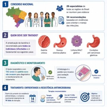 Vth Brazilian Consensus Conference on Helicobacter pylori infection