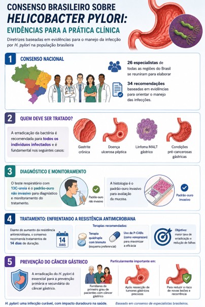 Vth Brazilian Consensus Conference on Helicobacter pylori infection Vth Brazilian Consensus Conference on Helicobacter pylori infection
