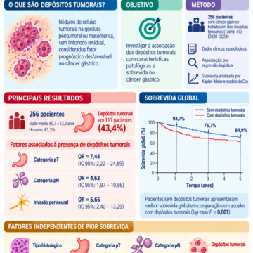 Association of tumor deposits with tumor pathology and survival in gastric cancer: a cross-sectional study