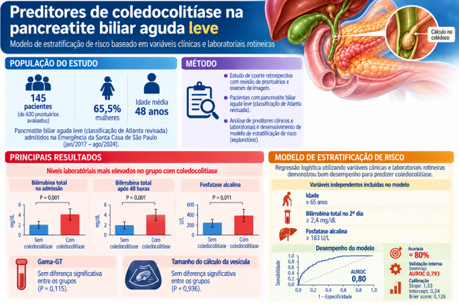 Clinical Predictors of Choledocholithiasis in Mild Acute Biliary Pancreatitis Clinical Predictors of Choledocholithiasis in Mild Acute Biliary Pancreatitis: Development of an Exploratory Risk Stratification Model