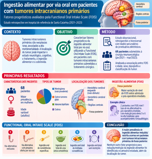 Primary intracranial tumors Primary intracranial tumors: prognostic factors of oral intake scale of patients pre and post surgical treatment