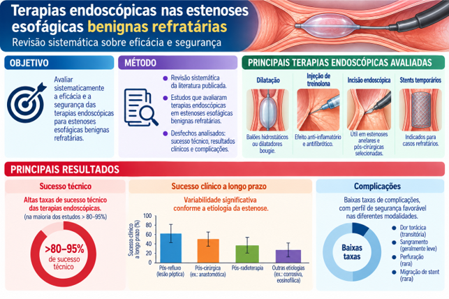Refractory benign esophageal strictures Refractory benign esophageal strictures: a systematic review of endoscopic therapy