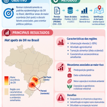 Regional and Multifactorial Patterns of Inflammatory Bowel Disease in Brazil Regional and Multifactorial Patterns of Inflammatory Bowel Disease in Brazil: A Systematic Analysis of Hot Spots in Western São Paulo and Paraná