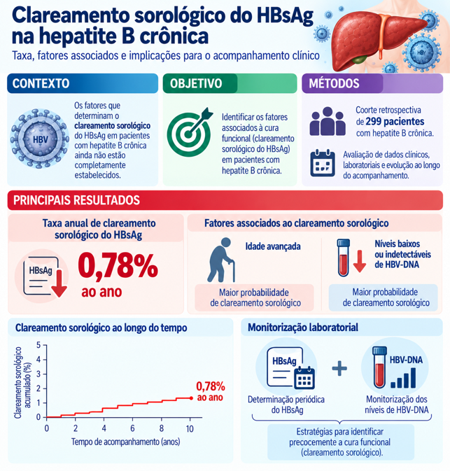 Serological clearance of HBsAg in chronic hepatitis B Serological clearance of HBsAg in chronic hepatitis B: experience in a university hospital